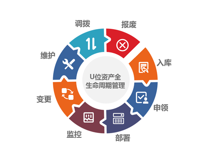北京電信永豐數據中心應用數碼人U位資產管理產品，實現資產高效管理