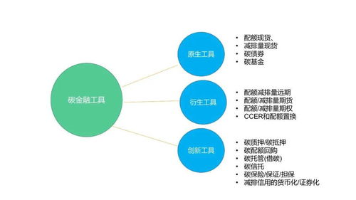 碳資產管理 核心方法、金融工具與會計處理全解析