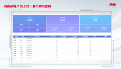用友BIP智能分析資產(chǎn)包 賦能企業(yè)智能銷售預(yù)測與精細(xì)化投資管理